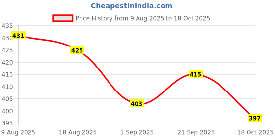 amazon.in ATORSE 2pcs Chrome Strap Locks for Banjo Mandolin Guitar atorse Price History Graph from 9 Aug 2025 to 18 Oct 2025