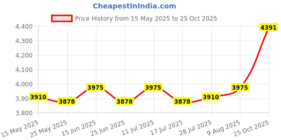 amazon.in ATORSE 2Pcs Garden Tunnel Shade Net Cover Sunblock Mesh for Raised Bed Crops Plants Price History Graph from 15 May 2025 to 25 Oct 2025