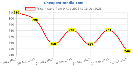 amazon.in ATORSE 2pcs Golden Strap Button w/Mounting Screw for Guitar Mandolin atorse Price History Graph from 9 Aug 2025 to 18 Oct 2025