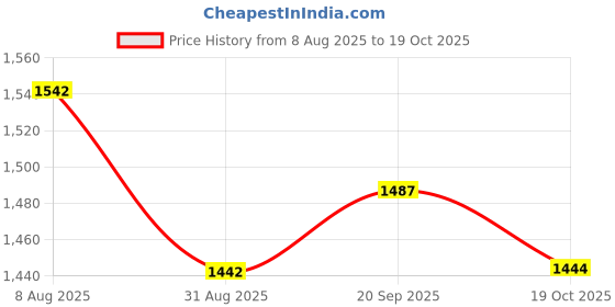 amazon.in ATORSE 2pcs Grand Piano Damper Felt Tuning Tool Repair Replacement Parts Price History Graph from 8 Aug 2025 to 19 Oct 2025