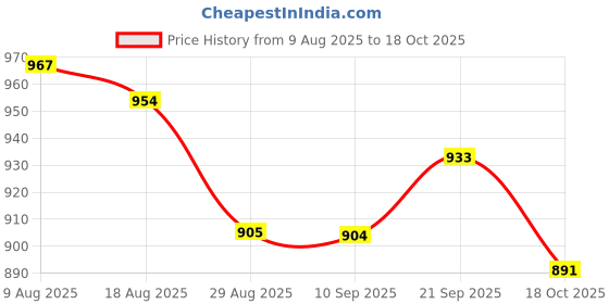 amazon.in ATORSE 2Pcs Guitar Strap Locks Buttons Security Straplocks Strap Retainer System atorse Price History Graph from 9 Aug 2025 to 18 Oct 2025
