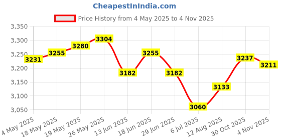 amazon.in ATORSE 2Pcs Hand-held Smoking Lid Food Covers for Smoke Infusion Bowls Meat Price History Graph from 4 May 2025 to 2 Nov 2025