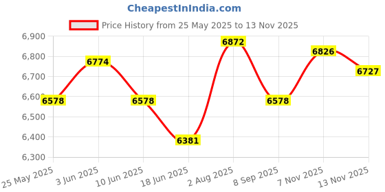 amazon.in ATORSE 2pcs Handmade Straw Futon Floor Pillow Meditation Cushion Stool Pouf Bohemia Price History Graph from 25 May 2025 to 11 Nov 2025