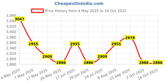 amazon.in ATORSE 2Pcs Handmade Woven Hanging Basket with Handle Price History Graph from 4 May 2025 to 16 Oct 2025