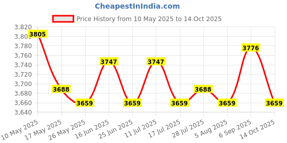 amazon.in ATORSE 2pcs Hanging Drying Hanger Rotatable Folding for Socks Towels Underwear Price History Graph from 10 May 2025 to 14 Oct 2025