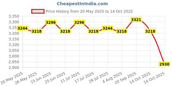 amazon.in ATORSE 2pcs Hanging Drying Hanger Rotatable Folding for Socks Underwear Price History Graph from 20 May 2025 to 14 Oct 2025