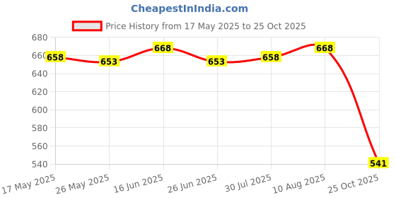 amazon.in ATORSE 2Pcs Hanging Refillable with Rope Clear Charming for Auto Office Decoration Price History Graph from 17 May 2025 to 25 Oct 2025