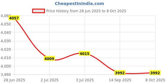 amazon.in ATORSE 2Pcs Hardware Brackets for Triple LCD Monitor Convenient Installation,Black Price History Graph from 28 Jun 2025 to 8 Oct 2025