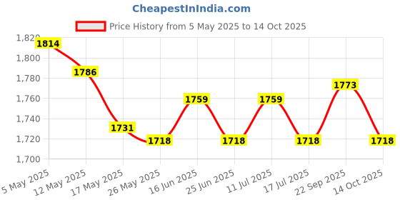 amazon.in ATORSE 2Pcs Head Cushion Pillow Breathable for Lounge Beach Patio Chair Headrest Price History Graph from 5 May 2025 to 14 Oct 2025
