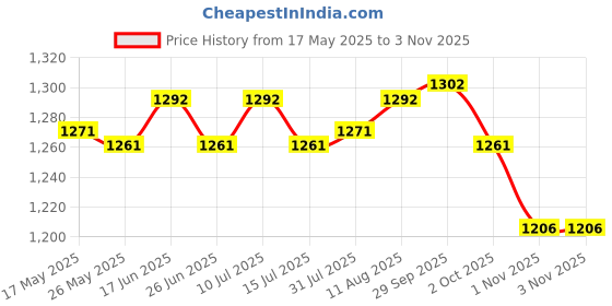 amazon.in ATORSE 2pcs Kitchen Counter Faucet Absorbent Pad Silicone Sink Water Splash Mats Price History Graph from 17 May 2025 to 1 Nov 2025