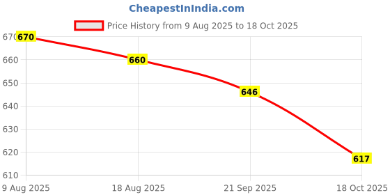 amazon.in ATORSE 2PCS LADE Wind Instruments Saxphone Clarinet Flute Sax Cleaning Swab Cloth atorse Price History Graph from 9 Aug 2025 to 18 Oct 2025