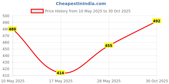 amazon.in ATORSE 2Pcs Plating Strap Locks Fr Electric Acoustic Guitar Bass Replacement Gold Price History Graph from 10 May 2025 to 30 Oct 2025