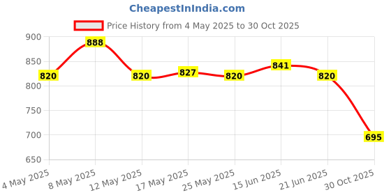 amazon.in ATORSE 2Pcs Pot Lid Covers Reusable Holding Handles for Kettles Frying Pan Oil Pans Deep Wooden Grain Price History Graph from 4 May 2025 to 30 Oct 2025