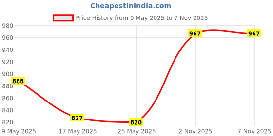 amazon.in ATORSE 2Pcs Pot Lid Covers Reusable Holding Handles for Kettles Frying Pan Oil Pans Light Wood Grain Price History Graph from 9 May 2025 to 7 Nov 2025