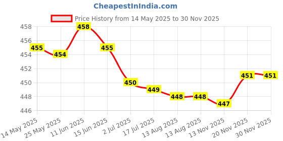 amazon.in ATORSE 2Pcs Pure Copper Plated Hearphone Earphone MMCX Connector with Screw Bolt Price History Graph from 14 May 2025 to 30 Nov 2025