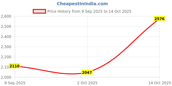 amazon.in ATORSE 2Pcs Rabbit Decorative Garden Stakes 2D Animal for Flower Bed Bonsai Outside Price History Graph from 9 Sep 2025 to 14 Oct 2025