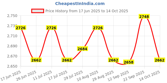 amazon.in ATORSE 2Pcs Resin Animal Ornament Water Floating Ornament Realistic Vivid Raft Price History Graph from 17 Jun 2025 to 14 Oct 2025