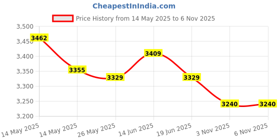 amazon.in ATORSE 2pcs Round Vinyl Fitted Tablecloth Table Cover with Flannel Backing Price History Graph from 14 May 2025 to 6 Nov 2025