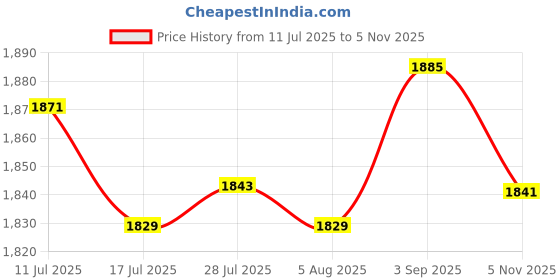 amazon.in ATORSE 2Pcs Silent Mechanism Quartz Wall Clock Movement Motor Repair Kit Long Hand Price History Graph from 11 Jul 2025 to 5 Nov 2025