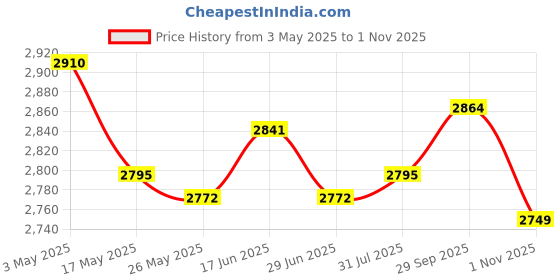 amazon.in ATORSE 2Pcs Silicone Sink Faucet Mat Folding 61x14.5cm for Bathroom Beige Green Price History Graph from 3 May 2025 to 1 Nov 2025