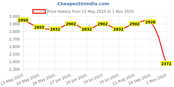 amazon.in ATORSE 2Pcs Silicone Sink Faucet Mat Folding 61x14.5cm for Bathroom Black and Pink Price History Graph from 13 May 2025 to 1 Nov 2025
