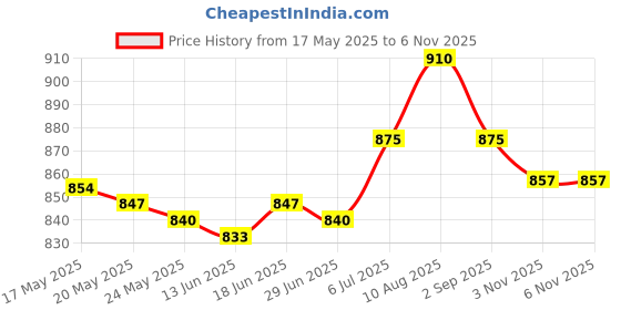 amazon.in ATORSE 2Pcs Slant Board Calf Stretcher Fitness EVA Heel Stretcher Yoga Wedge Blocks Black Color 11.5cmx9cmx3cm atorse Price History Graph from 17 May 2025 to 6 Nov 2025