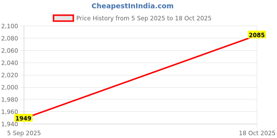 amazon.in ATORSE 2Pcs Sliding Door Rollers Track Pulley Cupboards Window Ball Bearing Wheels Price History Graph from 5 Sep 2025 to 18 Oct 2025