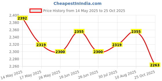 amazon.in ATORSE 2Pcs Solar Air Freshener for Car Dashboard Ornament Perfume Price History Graph from 14 May 2025 to 25 Oct 2025