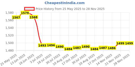 amazon.in ATORSE 2Pcs Speaker Grills Cover Case with Screws atorse Price History Graph from 25 May 2025 to 28 Nov 2025
