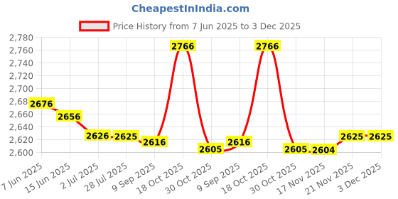 amazon.in ATORSE 2Pcs Speaker Grills Cover Case with Screws for Loudspeaker 12 inch Price History Graph from 7 Jun 2025 to 3 Dec 2025