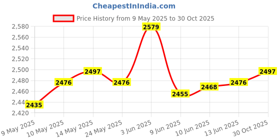 amazon.in ATORSE 2Pcs Stainless Steel Stove Counter Gap Covers Filler for Stovetop Countertop Price History Graph from 9 May 2025 to 30 Oct 2025