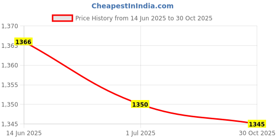 amazon.in ATORSE 2Pcs Stirling Engine Accessories Mini Lamp with Wick 8ml Price History Graph from 14 Jun 2025 to 30 Oct 2025