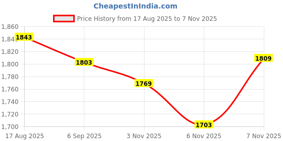 amazon.in ATORSE 2Pcs Traditional Hand Carved Wooden Train Whistle Musical Instrument for Kid Price History Graph from 17 Aug 2025 to 6 Nov 2025