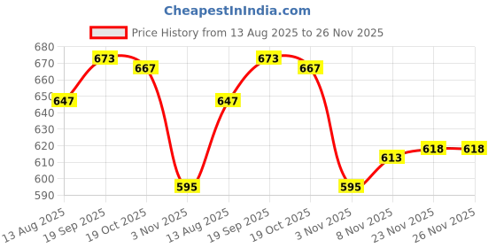 amazon.in ATORSE 2Pcs Tv Stand Legs with 4 Screw Sturdy Televisions Stand Table Top Tv Legs 19Cmx5Cmx1.6Cm Price History Graph from 13 Aug 2025 to 25 Nov 2025