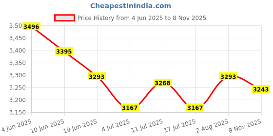 amazon.in ATORSE 2pcs Wall Mounted Single Soap Dispenser Shower Lotion Shampoo Gel Bottle Price History Graph from 4 Jun 2025 to 8 Nov 2025