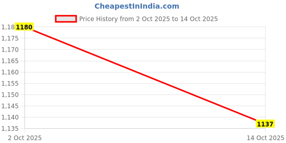 amazon.in ATORSE 2Pcs Water Absorbing Towel Comfortable Breathable Towel Orange Violet Price History Graph from 2 Oct 2025 to 14 Oct 2025