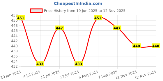 amazon.in ATORSE 2PCS Wheat Straw Egg Yolk Separator Divider Cooking Tool Kitchen Gadget Price History Graph from 19 Jun 2025 to 11 Nov 2025