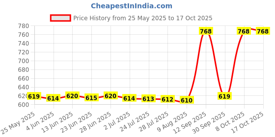 amazon.in ATORSE 2Pcs Yoga Foam Wedge Nonslip EVA Foam Calf Stretch Slant Board Heel Elevated atorse Price History Graph from 25 May 2025 to 16 Oct 2025