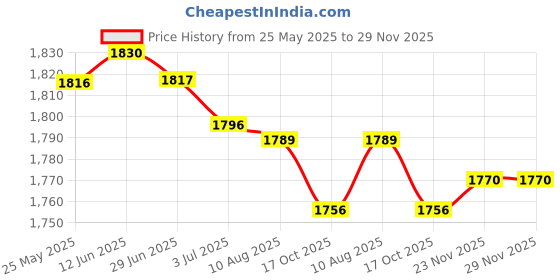 amazon.in ATORSE 2Piece Speaker Grills Cover Case with Screws Audio Accessoric Black 10inch atorse Price History Graph from 25 May 2025 to 28 Nov 2025