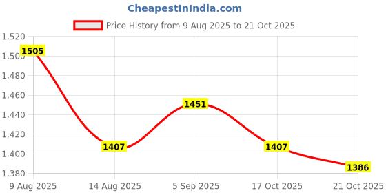 amazon.in ATORSE 2Pieces Electric Guitar Effect Pedals Adapter 9V 1A Power Supply Cable 6 Way Price History Graph from 9 Aug 2025 to 21 Oct 2025