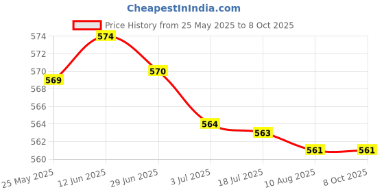 amazon.in ATORSE 2Pieces Network Socket Single Port 86 Type Wall Panel Mounted Network atorse Price History Graph from 25 May 2025 to 8 Oct 2025