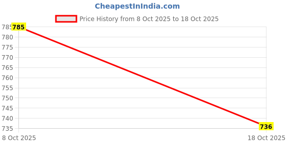 amazon.in ATORSE 2Pieces Universal Bread Maker Machine Belt|Home & Garden|Kitchen Dining & Bar|Small Kitchen Appliances|Bread Machines Price History Graph from 8 Oct 2025 to 17 Oct 2025