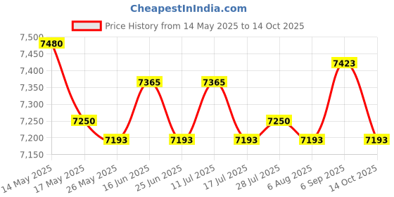 amazon.in ATORSE 2Set Wedding Guest Book Drop Box Rustic Decor for Anniversary Price History Graph from 14 May 2025 to 14 Oct 2025