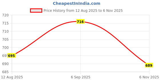 amazon.in ATORSE 2x 1 Pc Tri-Tone Samba Whistle Latin Percussion for Carnival Festival 6 x 5.8cm Price History Graph from 12 Aug 2025 to 5 Nov 2025
