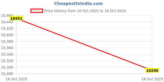 amazon.in ATORSE 2X 12V/24V Anti Zap Protector Auto Electronics Protection Device Price History Graph from 16 Oct 2025 to 18 Oct 2025