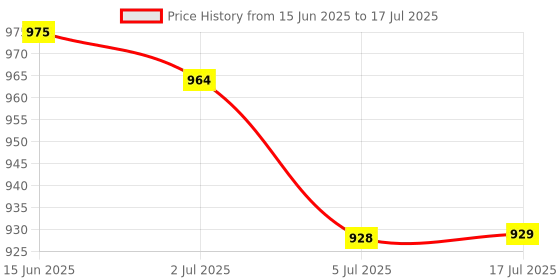 amazon.in ATORSE 2X 2 pcs Amplifier Speaker Terminal Binding Post Banana Plug Socket Connector Price History Graph from 15 Jun 2025 to 17 Jul 2025
