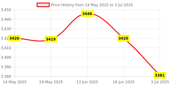 amazon.in ATORSE 2X 360 Degree Rotating Turn Table for TV Stand Platform Base Multi USE 25CM atorse Price History Graph from 14 May 2025 to 3 Jul 2025