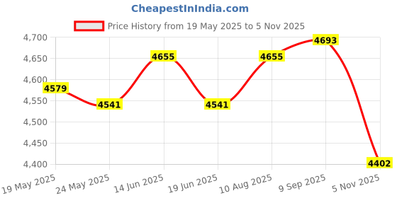 amazon.in ATORSE 2x Ab Twisting Boards Aerobic Exercise Massage Foot Sole Waist Twisting Disc Black|Abdominal Exercise Equipment|Abdominal Exerciser|Abdominal Exerciser For Men and Women atorse Price History Graph from 19 May 2025 to 5 Nov 2025