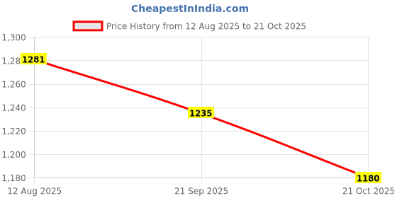 amazon.in ATORSE 2x ABS Cube Microphone Logo Flag Station + 2 pairs Mic Foam Covers for Interview Price History Graph from 12 Aug 2025 to 21 Oct 2025