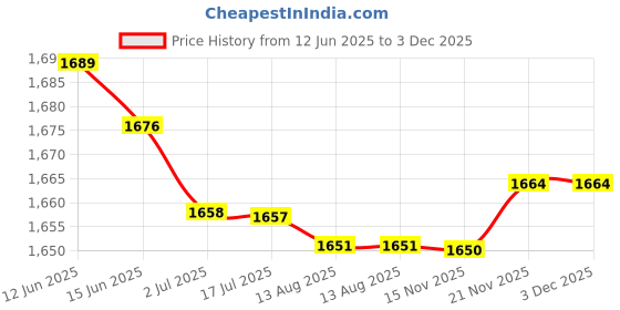 amazon.in ATORSE 2X ABS Tweeter Speaker Horn Adapter 38pin to 26 atorse Price History Graph from 12 Jun 2025 to 3 Dec 2025